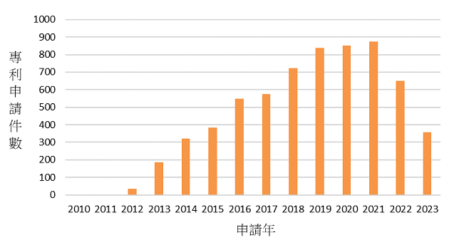 申請專利數量趨勢