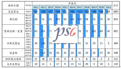 天然氣篇_近十年前20大IPC-4階之歷年活動分析表(另開視窗)