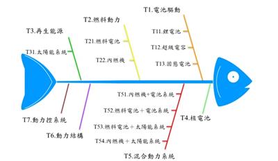 「無人機動力系統」之技術類別魚骨圖(另開視窗)