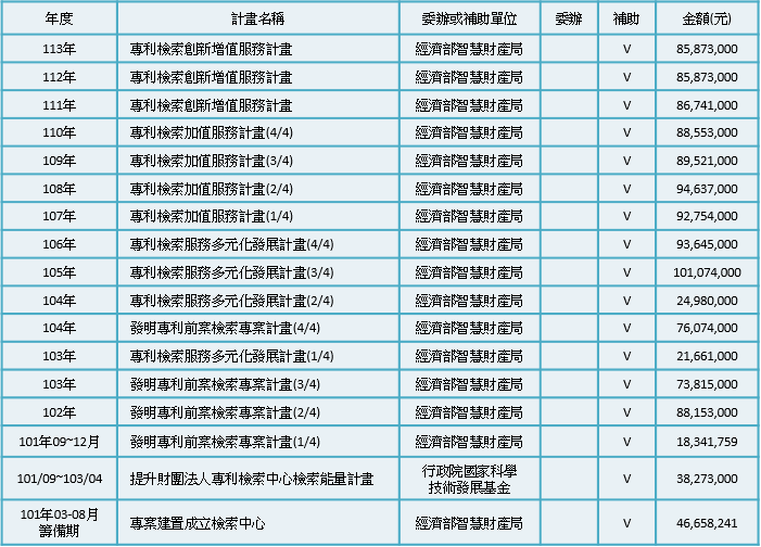 101-113年接受政府補助計畫之金額