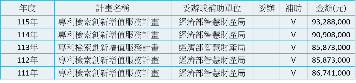 111-115年接受政府補助計畫之金額